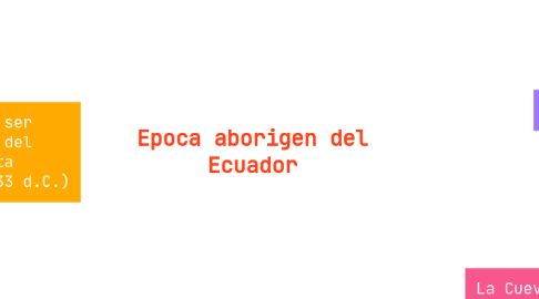 Mind Map: Epoca aborigen del Ecuador