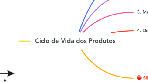 Mind Map: Ciclo de Vida dos Produtos