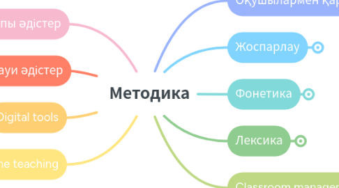 Mind Map: Методика