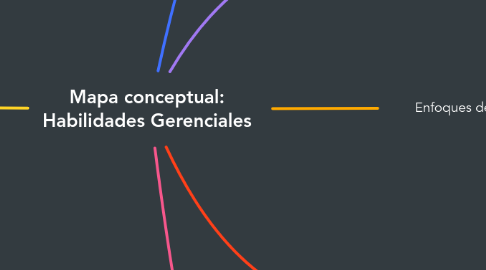 Mind Map: Mapa conceptual: Habilidades Gerenciales