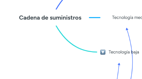Mind Map: Cadena de suministros