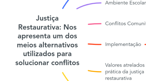 Mind Map: Justiça Restaurativa: Nos apresenta um dos meios alternativos utilizados para solucionar conflitos