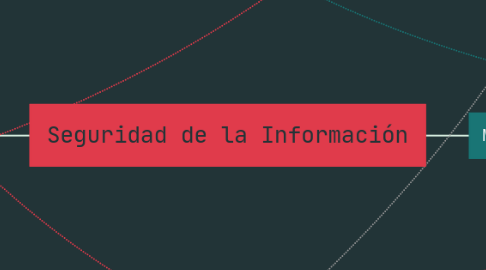Mind Map: Seguridad de la Información