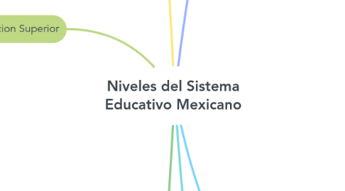 Mind Map: Niveles del Sistema Educativo Mexicano