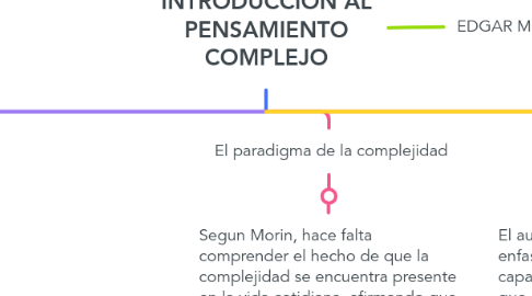 Mind Map: "INTRODUCCIÓN AL PENSAMIENTO COMPLEJO" Edgar Morin