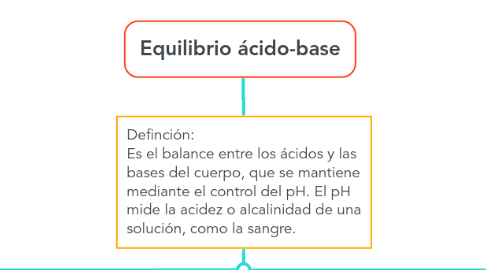 Mind Map: Equilibrio ácido-base