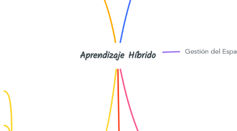 Mind Map: Aprendizaje Híbrido