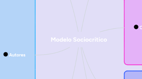 Mind Map: Modelo Sociocritico