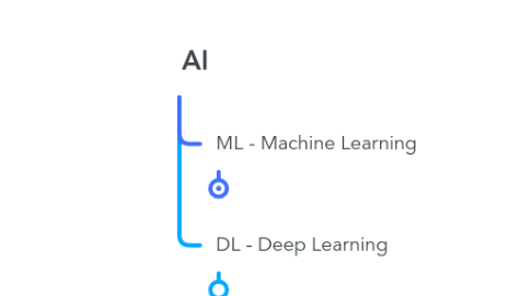 Mind Map: AI