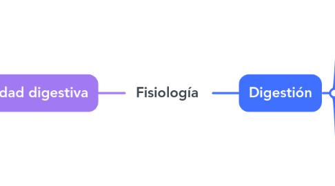 Mind Map: Fisiología
