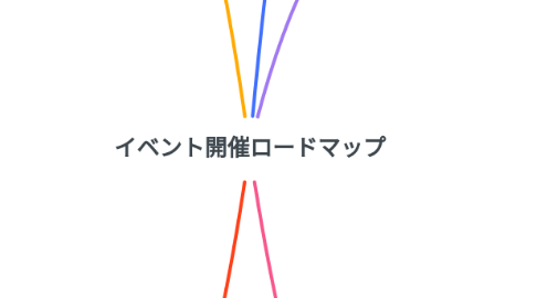 Mind Map: イベント開催ロードマップ