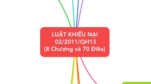 Mind Map: LUẬT KHIẾU NẠI 02/2011/QH13 (8 Chương và 70 Điều)