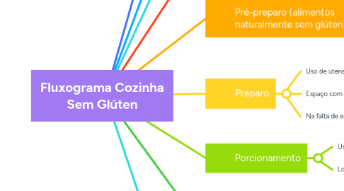 Mind Map: Fluxograma Cozinha Sem Glúten