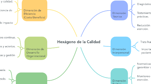 Mind Map: Hexágono de la Calidad