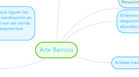 Mind Map: Arte Barroco