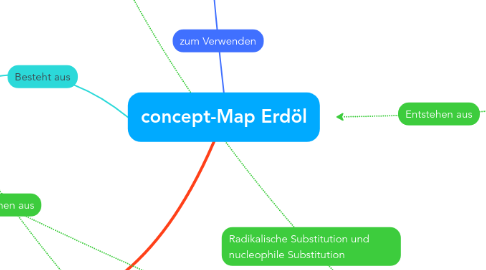 Mind Map: concept-Map Erdöl