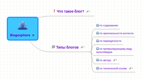 Mind Map: Blogosphere