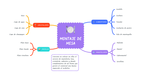Mind Map: MONTAJE DE MESA