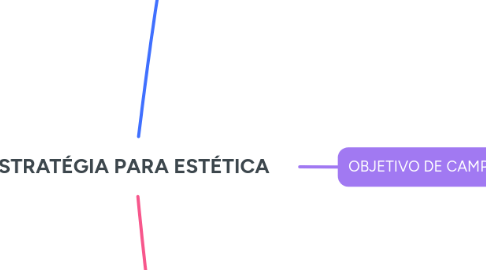 Mind Map: ESTRATÉGIA PARA ESTÉTICA