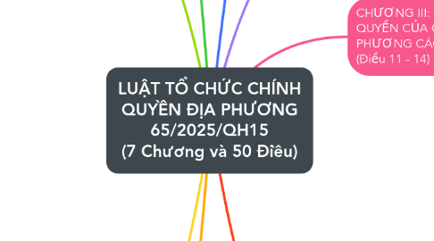 Mind Map: LUẬT TỔ CHỨC CHÍNH QUYỀN ĐỊA PHƯƠNG 65/2025/QH15 (7 Chương và 50 Điều)