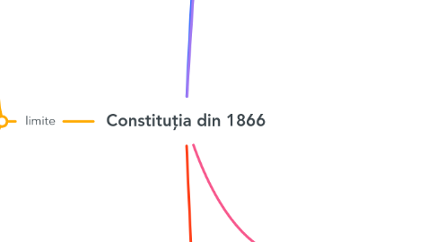 Mind Map: Constituția din 1866