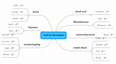 Mind Map: *aaS for developers