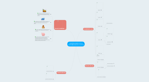 Mind Map: GENERALIDADES DE LA CONTABILIDAD DE COSTOS