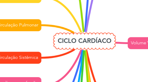 Mind Map: CICLO CARDÍACO