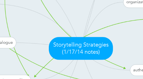 Mind Map: Storytelling Strategies (1/17/14 notes)