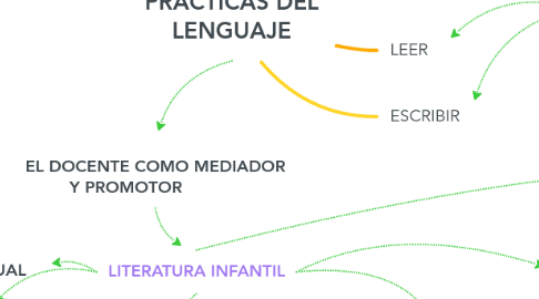 Mind Map: Taller de Literatura