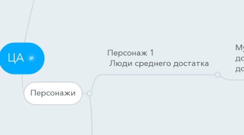 Mind Map: ЦА