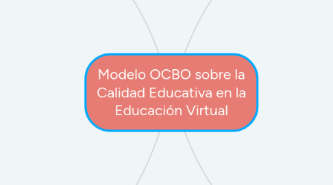 Mind Map: Modelo OCBO sobre la Calidad Educativa en la Educación Virtual