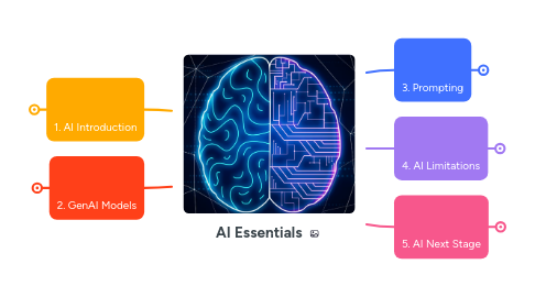 Mind Map: AI Essentials