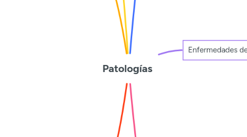 Mind Map: Patologías