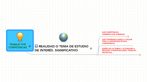 Mind Map: TRABAJO POR COMPETENCIAS