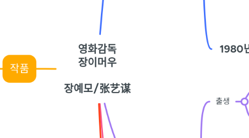 Mind Map: 영화감독 장이머우 장예모/张艺谋