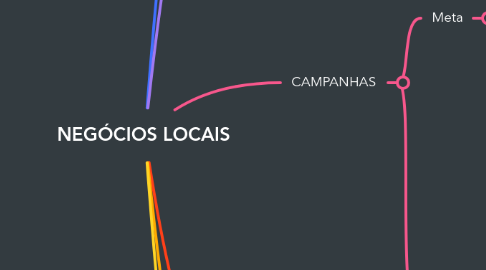 Mind Map: NEGÓCIOS LOCAIS