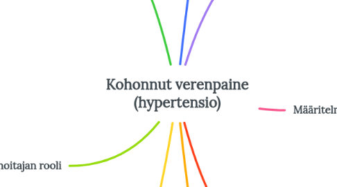Mind Map: Kohonnut verenpaine (hypertensio)