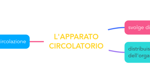 Mind Map: L'APPARATO CIRCOLATORIO