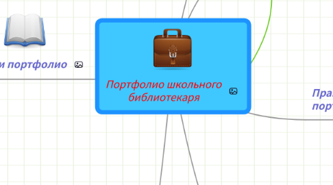 Mind Map: Портфолио школьного библиотекаря