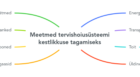Mind Map: Meetmed tervishoiusüsteemi kestlikkuse tagamiseks