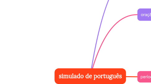Mind Map: simulado de português