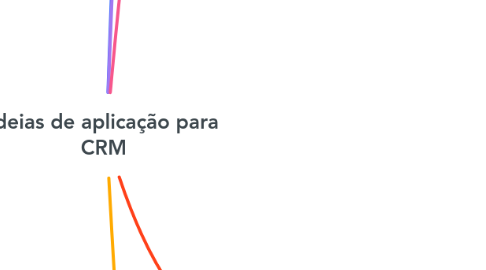 Mind Map: Ideias de aplicação para CRM