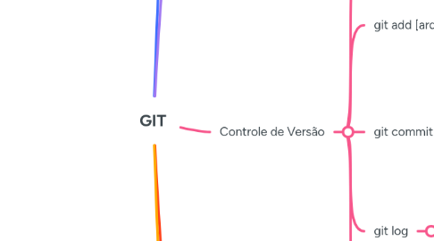 Mind Map: GIT