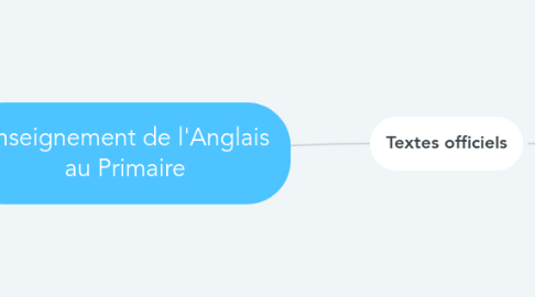 Mind Map: Enseignement de l'Anglais au Primaire