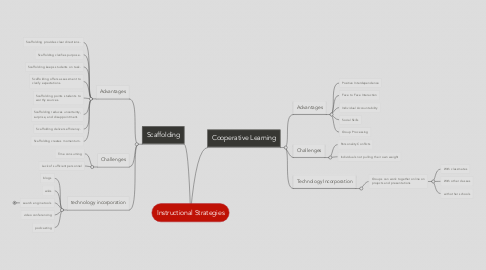 Mind Map: Instructional Strategies