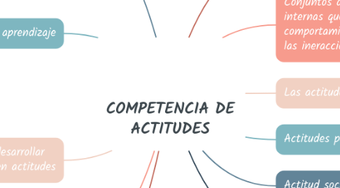 Mind Map: COMPETENCIA DE ACTITUDES