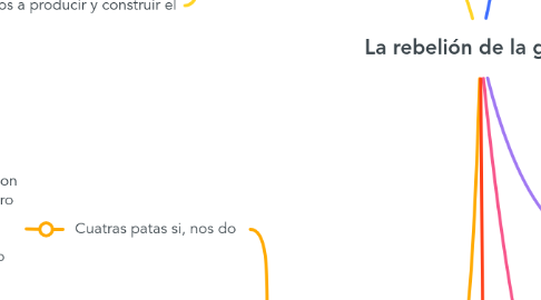Mind Map: La rebelión de la granja