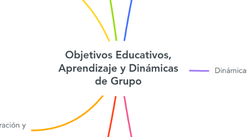 Mind Map: Objetivos Educativos, Aprendizaje y Dinámicas de Grupo