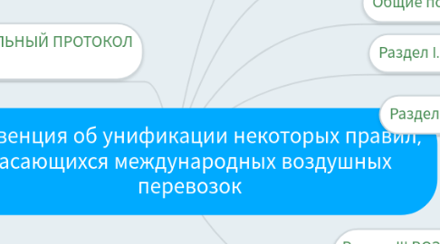 Mind Map: Конвенция об унификации некоторых правил, касающихся международных воздушных перевозок